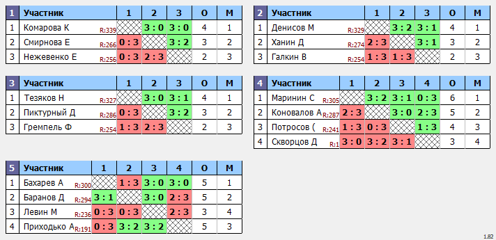 результаты турнира Макс-344 в ТТL-Савеловская 